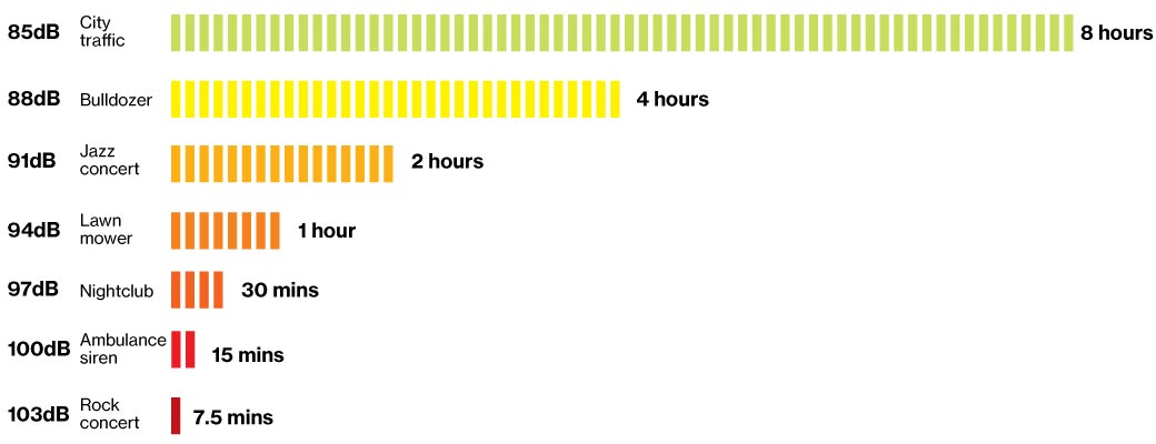 timings-for-safe-sound-levels