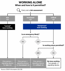 uvex lone worker protection system process