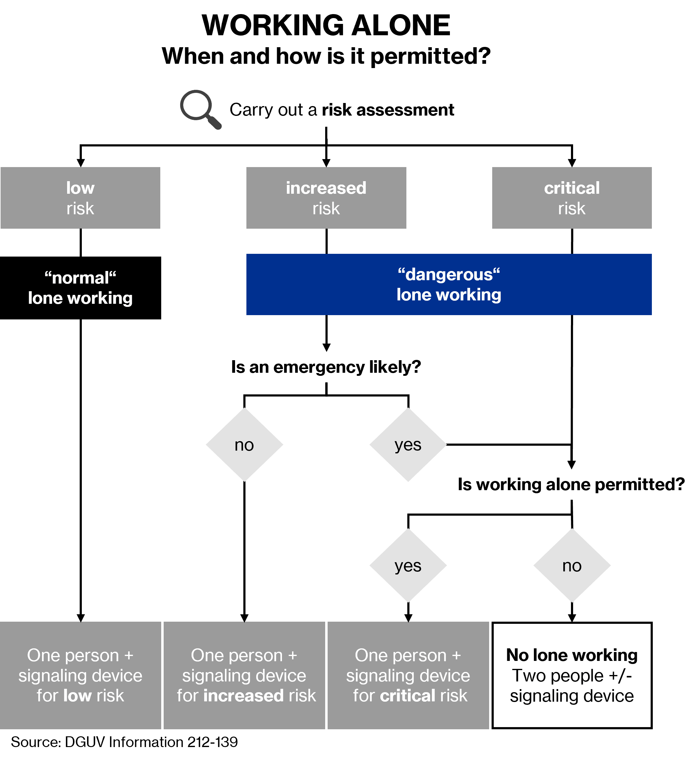 uvex lone worker protection system process