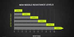 needlestick resistance levels