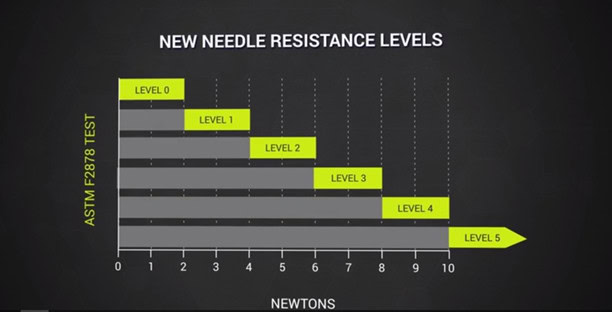 needlestick resistance levels