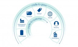 Cradle to grave and cradle to customer Ablauf